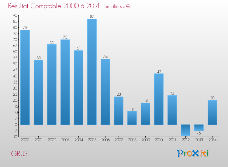 Evolution du résultat comptable pour la commune de GRUST de 2000 à 2014 Evolution du résultat comptable pour GRUST de 2000 à 2014