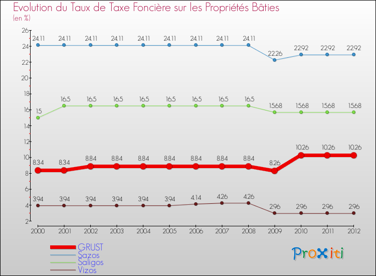 Evolution du taux de la taxe foncière sur le bati pour GRUST et les communes proches de 2000 à 2012 Comparaison des taux de taxe foncière sur le bati pour GRUST et les communes voisines de 2000 à 2012