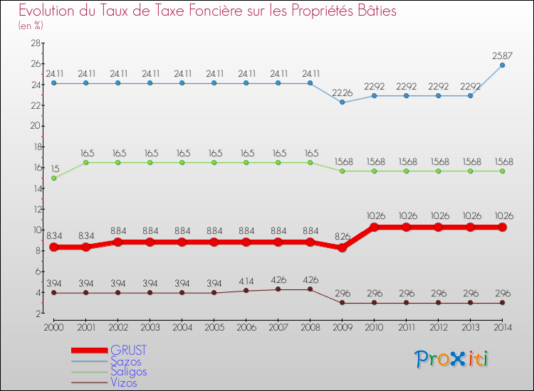 Evolution du taux de la taxe foncière sur le bati pour GRUST et les communes proches de 2000 à 2014 Comparaison des taux de taxe foncière sur le bati pour GRUST et les communes voisines de 2000 à 2014