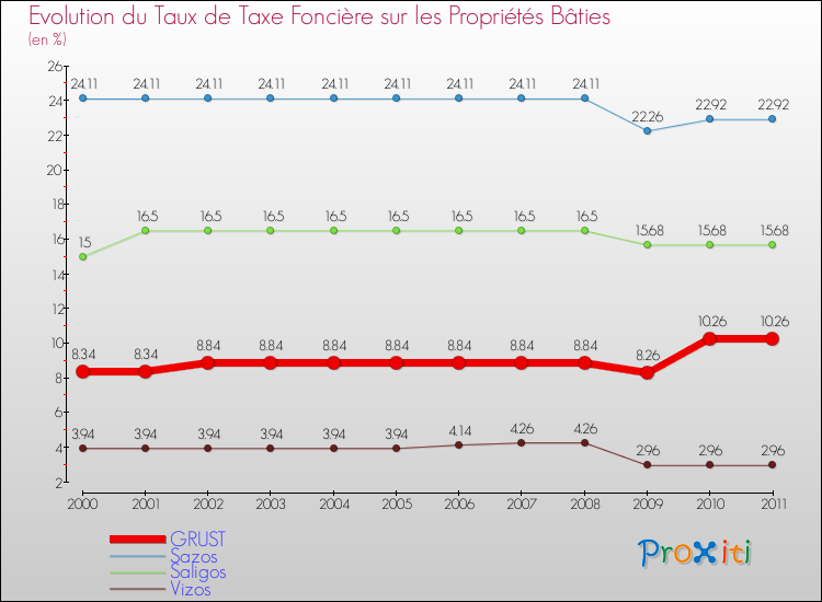 Evolution du taux de la taxe foncière sur le bati pour GRUST et les communes proches Comparaison des taux de taxe foncière sur le bati pour GRUST et les communes voisines