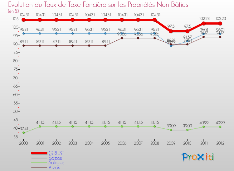 Evolution du taux de la taxe foncière sur les immeubles et terrains non batis pour GRUST et les communes proches de 2000 à 2012 Comparaison des taux de la taxe foncière sur les immeubles et terrains non batis pour GRUST et les communes voisines de 2000 à 2012
