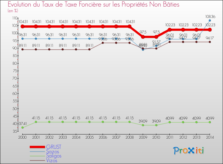 Evolution du taux de la taxe foncière sur les immeubles et terrains non batis pour GRUST et les communes proches de 2000 à 2014 Comparaison des taux de la taxe foncière sur les immeubles et terrains non batis pour GRUST et les communes voisines de 2000 à 2014