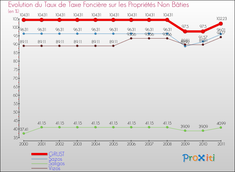 Evolution du taux de la taxe foncière sur les immeubles et terrains non batis pour GRUST et les communes proches Comparaison des taux de la taxe foncière sur les immeubles et terrains non batis pour GRUST et les communes voisines