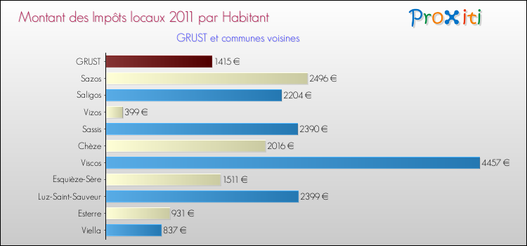 Montant des impôts locaux par Habitant pour GRUST et les communes proches Comparaison des impôts locaux par habitant pour GRUST et les communes voisines