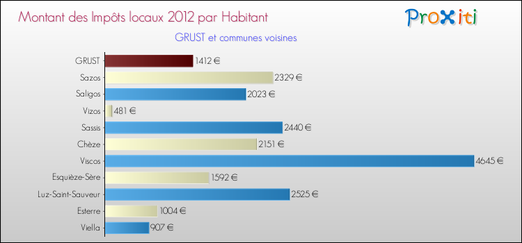 Montant des impôts locaux par Habitant pour GRUST et les communes proches Comparaison des impôts locaux par habitant pour GRUST et les communes voisines
