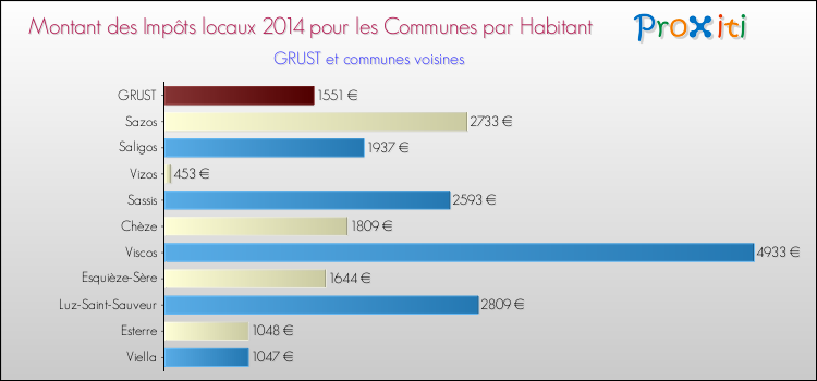 Montant des impôts locaux par Habitant pour GRUST et les communes proches en 2014 Comparaison des impôts locaux par habitant pour GRUST et les communes voisines en 2014