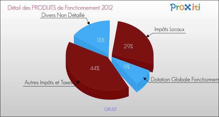 Décomposition du Budget de Fonctionnement 2012 de la commune de GRUST Budget de Fonctionnement 2012 pour la commune de GRUST