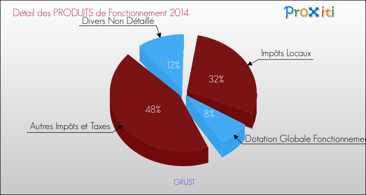 Décomposition du Budget de Fonctionnement 2014 de la commune de GRUST Budget de Fonctionnement 2014 pour la commune de GRUST