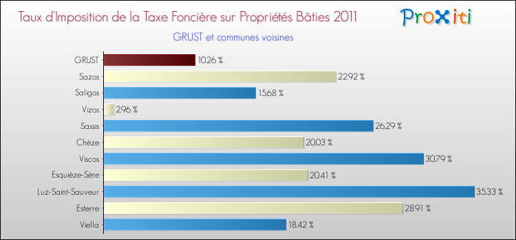 Taux d'imposition de la taxe foncière sur le bati 2011 pour GRUST et les communes proches Comparaison des taux d'imposition de la taxe foncière sur le bati 2011 pour GRUST et les communes voisines