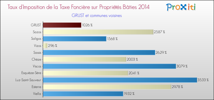 Taux d'imposition de la taxe foncière sur le bati 2014 pour GRUST et les communes proches Comparaison des taux d'imposition de la taxe foncière sur le bati 2014 pour GRUST et les communes voisines