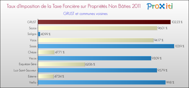 Taux d'imposition de la taxe foncière sur les immeubles et terrains non batis 2011 pour GRUST et les communes proches Comparaison des taux d'imposition de la taxe foncière sur les immeubles et terrains non batis 2011 pour GRUST et les communes voisines