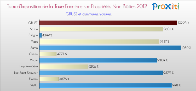 Taux d'imposition de la taxe foncière sur les immeubles et terrains non batis 2012 pour GRUST et les communes proches Comparaison des taux d'imposition de la taxe foncière sur les immeubles et terrains non batis 2012 pour GRUST et les communes voisines