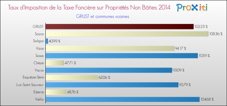 Taux d'imposition de la taxe foncière sur les immeubles et terrains non batis 2014 pour GRUST et les communes proches Comparaison des taux d'imposition de la taxe foncière sur les immeubles et terrains non batis 2014 pour GRUST et les communes voisines