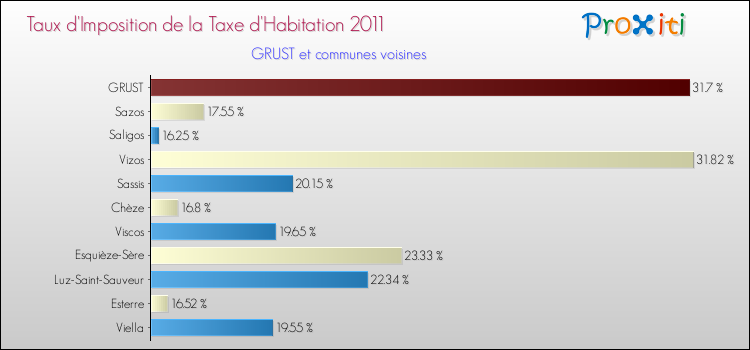 Taux d'imposition de la taxe d'habitation 2011 pour GRUST et les communes proches Comparaison des taux d'imposition de la taxe d'habitation 2011 pour GRUST et les communes voisines