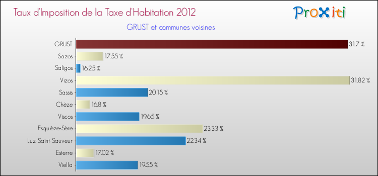 Taux d'imposition de la taxe d'habitation 2012 pour GRUST et les communes proches Comparaison des taux d'imposition de la taxe d'habitation 2012 pour GRUST et les communes voisines