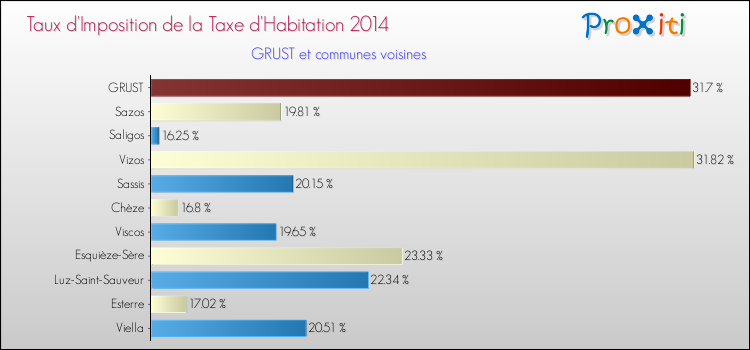 Taux d'imposition de la taxe d'habitation 2014 pour GRUST et les communes proches Comparaison des taux d'imposition de la taxe d'habitation 2014 pour GRUST et les communes voisines