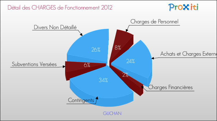 Décomposition des Charges de Fonctionnement 2012 de la commune de GUCHAN Charges de Fonctionnement 2012 pour la commune de GUCHAN