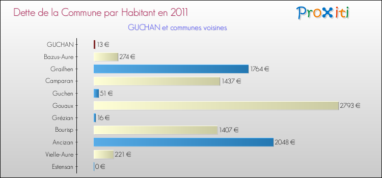 Dette par habitant de la commune en 2011 pour GUCHAN et les communes proches Comparaison de la dette par habitant de la commune en 2011 pour GUCHAN et les communes voisines