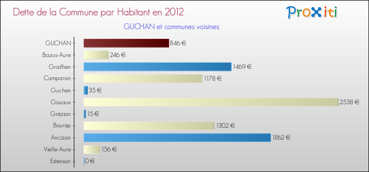 Dette par habitant de la commune en 2012 pour GUCHAN et les communes proches Comparaison de la dette par habitant de la commune en 2012 pour GUCHAN et les communes voisines