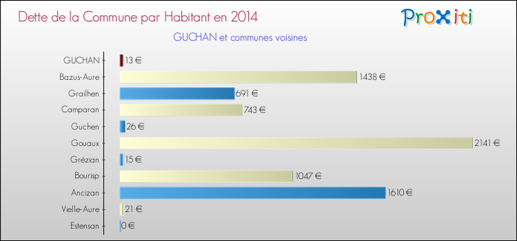 Dette par habitant de la commune en 2014 pour GUCHAN et les communes proches Comparaison de la dette par habitant de la commune en 2014 pour GUCHAN et les communes voisines