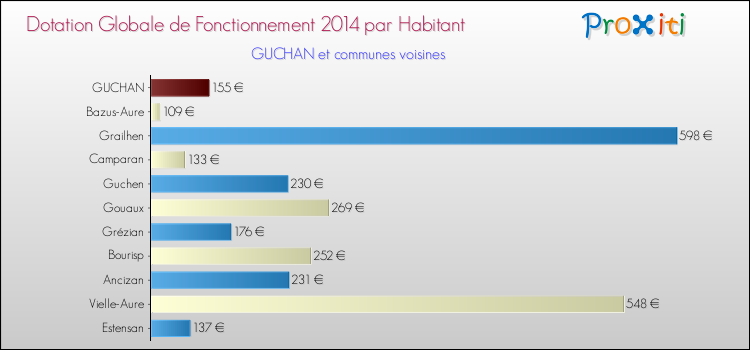 Montant des dotations globales de fonctionnement DGF par Habitant pour GUCHAN et les communes proches en 2014. Comparaison des des dotations globales de fonctionnement DGF par habitant pour GUCHAN et les communes voisines en 2014.