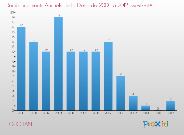 Evolution de l'annuité de la dette pour la commune de GUCHAN de 2000 à 2012 Annuités de la dette pour GUCHAN de 2000 à 2012