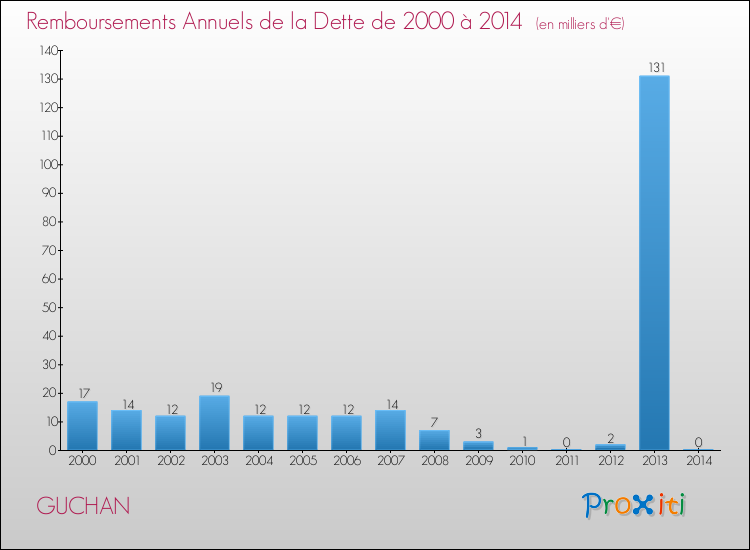 Evolution de l'annuité de la dette pour la commune de GUCHAN de 2000 à 2014 Annuités de la dette pour GUCHAN de 2000 à 2014