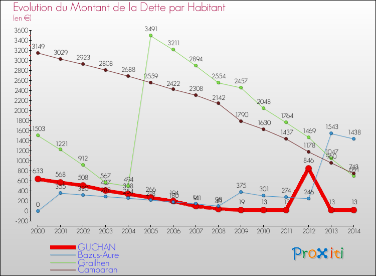 Evolution de la dette par habitant pour la commune de GUCHAN et les communes proches de 2000 à 2014 Comparaison de la dette par habitant pour GUCHAN et les communes voisines de 2000 à 2014