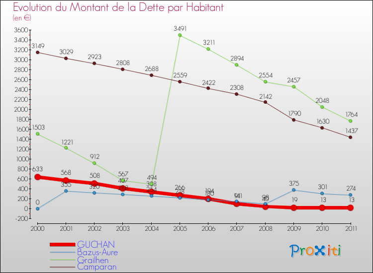 Evolution de la dette par habitant pour la commune de GUCHAN et les communes proches Comparaison de la dette par habitant pour GUCHAN et les communes voisines
