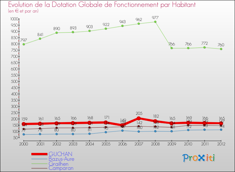 Evolution et montant de la dotation globale de fonctionnement par Habitant pour GUCHAN et les communes proches Comparaison des dotations globales de fonctionnement par habitant pour GUCHAN et les communes voisines