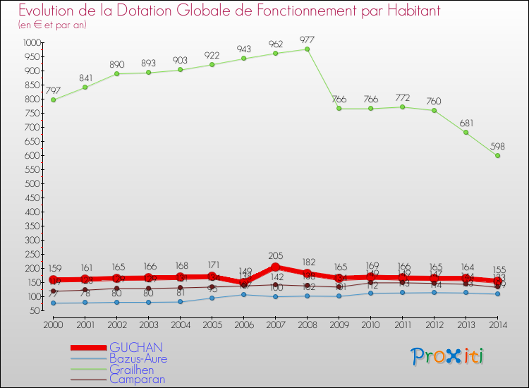 Evolution et montant de la dotation globale de fonctionnement par Habitant pour GUCHAN et les communes proches de 2000 à 2014. Comparaison des dotations globales de fonctionnement par habitant pour GUCHAN et les communes voisines de 2000 à 2014.