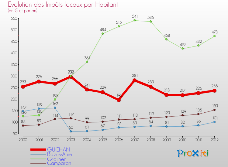 Evolution et montant des impôts locaux par Habitant pour GUCHAN et les communes proches Comparaison des impôts locaux par habitant pour GUCHAN et les communes voisines