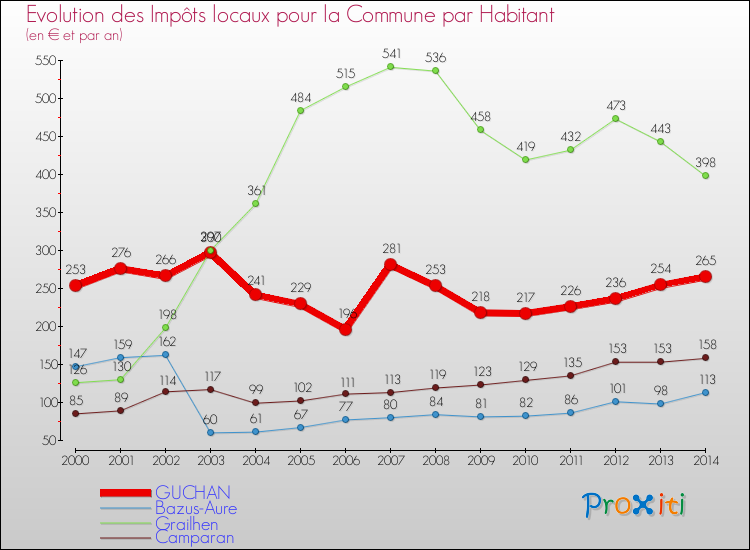 Evolution et montant des impôts locaux par Habitant pour GUCHAN et les communes proches de 2000 à 2014 Comparaison des impôts locaux par habitant pour GUCHAN et les communes voisines de 2000 à 2014