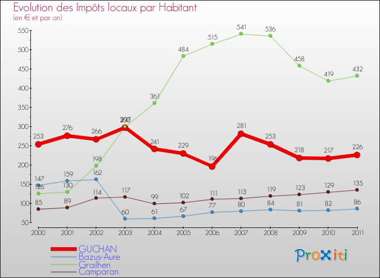 Evolution et montant des impôts locaux par Habitant pour GUCHAN et les communes proches Comparaison des impôts locaux par habitant pour GUCHAN et les communes voisines