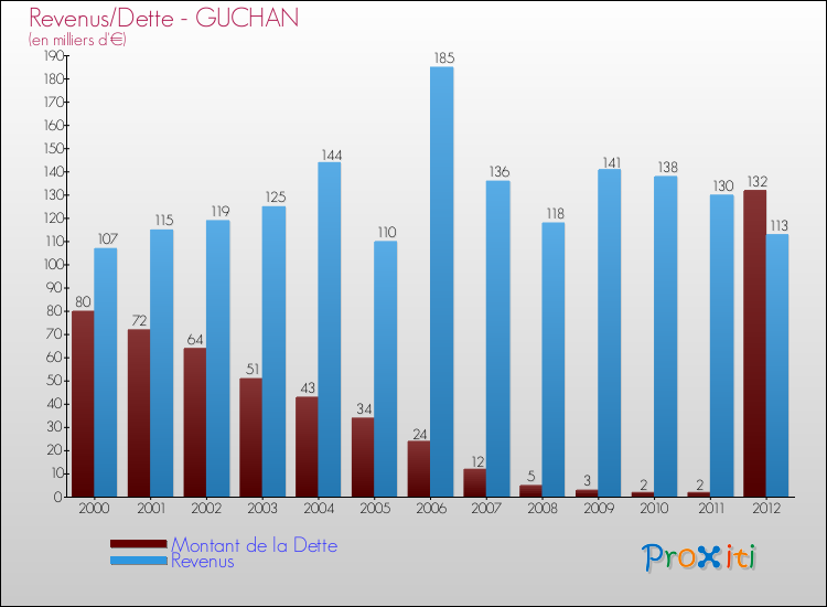 Evolution comparée de la dette et des revenus pour la commune de GUCHAN de 2000 à 2012 Comparaison de la dette et des revenus pour GUCHAN de 2000 à 2012