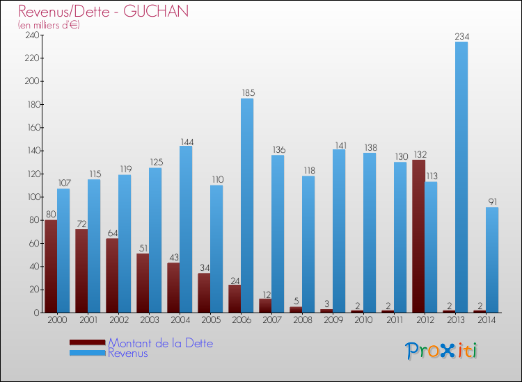 Evolution comparée de la dette et des revenus pour la commune de GUCHAN de 2000 à 2014 Comparaison de la dette et des revenus pour GUCHAN de 2000 à 2014