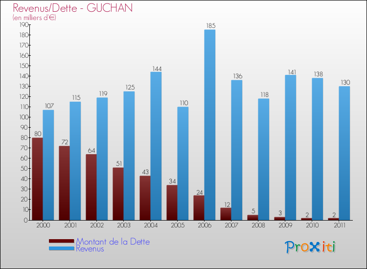 Evolution comparée de la dette et des revenus pour la commune de GUCHAN de 2000 à 2011 Comparaison de la dette et des revenus pour GUCHAN de 2000 à 2011