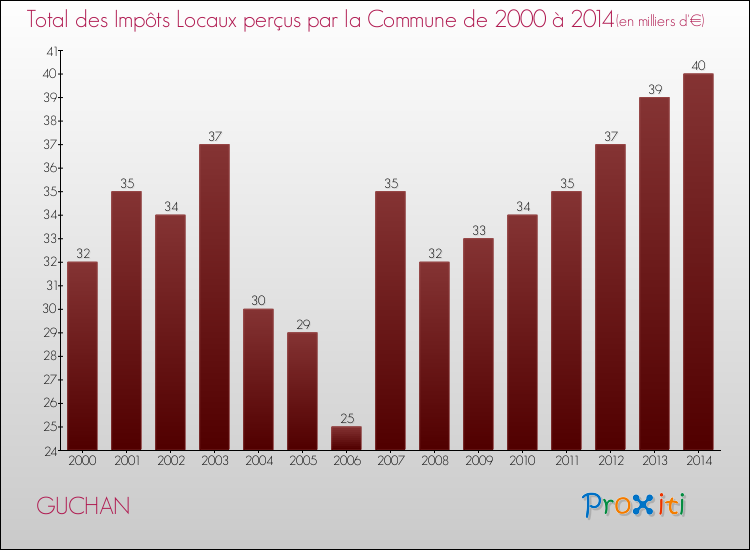 Evolution des Impôts Locaux pour la commune de GUCHAN de 2000 à 2014 Evolution des Impôts Locaux pour GUCHAN de 2000 à 2014