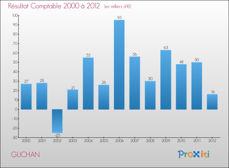 Evolution du résultat comptable pour la commune de GUCHAN de 2000 à 2012 Evolution du résultat comptable pour GUCHAN de 2000 à 2012