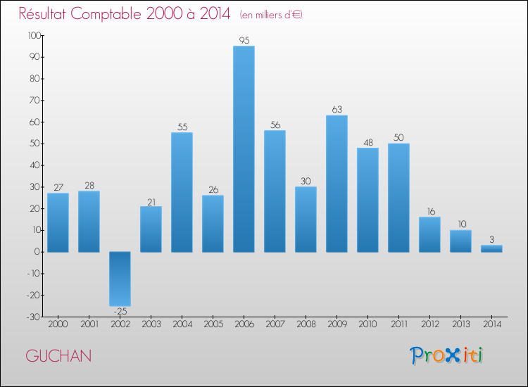 Evolution du résultat comptable pour la commune de GUCHAN de 2000 à 2014 Evolution du résultat comptable pour GUCHAN de 2000 à 2014