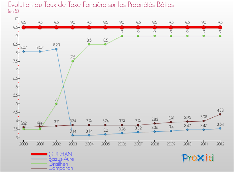 Evolution du taux de la taxe foncière sur le bati pour GUCHAN et les communes proches de 2000 à 2012 Comparaison des taux de taxe foncière sur le bati pour GUCHAN et les communes voisines de 2000 à 2012