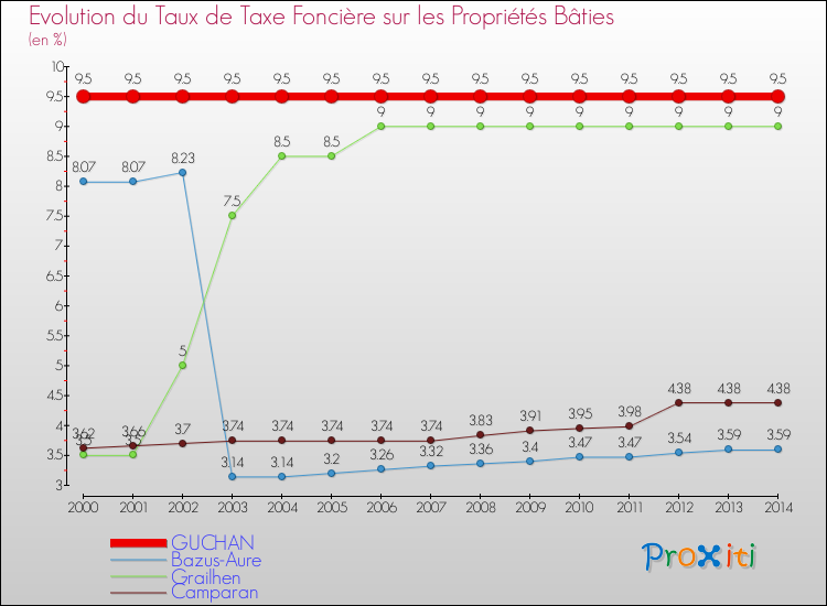 Evolution du taux de la taxe foncière sur le bati pour GUCHAN et les communes proches de 2000 à 2014 Comparaison des taux de taxe foncière sur le bati pour GUCHAN et les communes voisines de 2000 à 2014