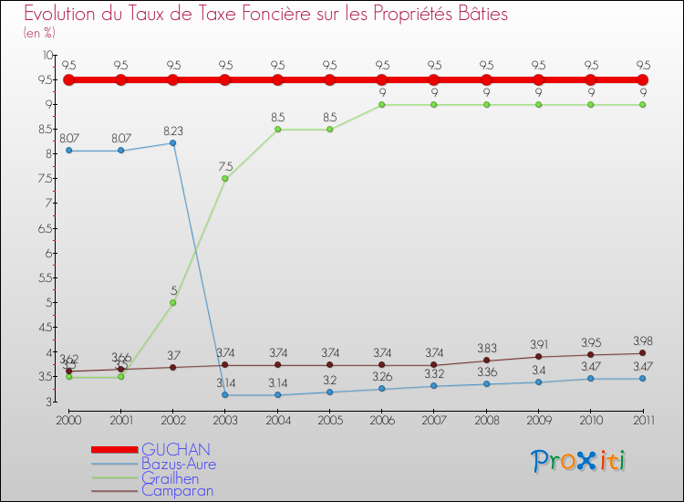 Evolution du taux de la taxe foncière sur le bati pour GUCHAN et les communes proches Comparaison des taux de taxe foncière sur le bati pour GUCHAN et les communes voisines