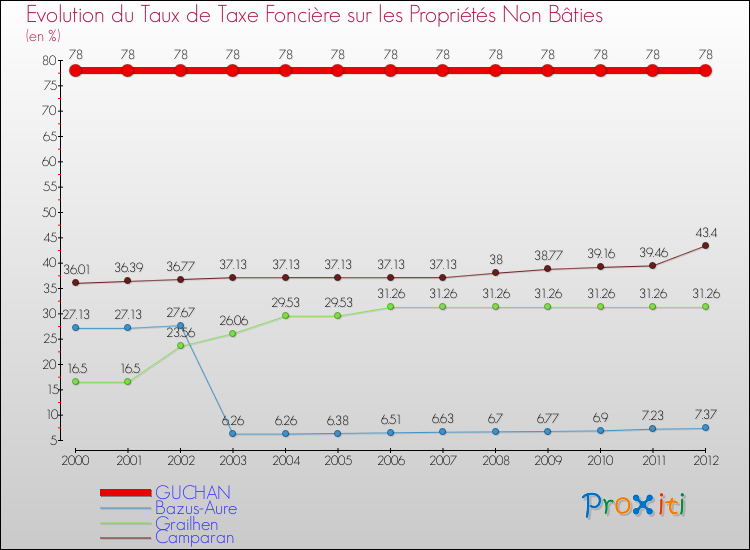 Evolution du taux de la taxe foncière sur les immeubles et terrains non batis pour GUCHAN et les communes proches de 2000 à 2012 Comparaison des taux de la taxe foncière sur les immeubles et terrains non batis pour GUCHAN et les communes voisines de 2000 à 2012