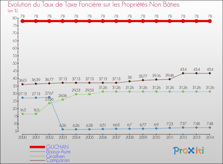 Evolution du taux de la taxe foncière sur les immeubles et terrains non batis pour GUCHAN et les communes proches de 2000 à 2014 Comparaison des taux de la taxe foncière sur les immeubles et terrains non batis pour GUCHAN et les communes voisines de 2000 à 2014