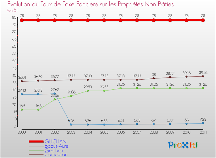 Evolution du taux de la taxe foncière sur les immeubles et terrains non batis pour GUCHAN et les communes proches Comparaison des taux de la taxe foncière sur les immeubles et terrains non batis pour GUCHAN et les communes voisines