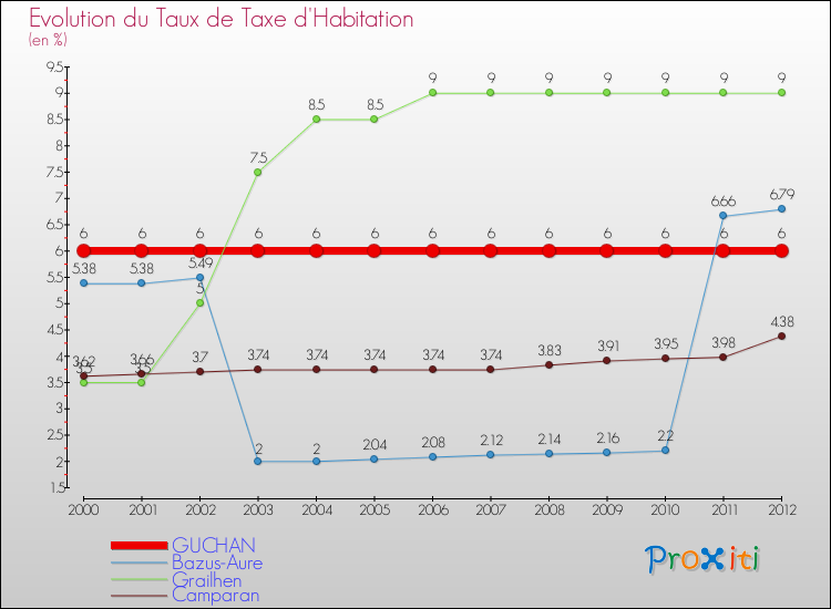 Evolution du taux de la taxe d'habitation pour GUCHAN et les communes proches Comparaison des taux de la taxe d'habitation pour GUCHAN et les communes voisines