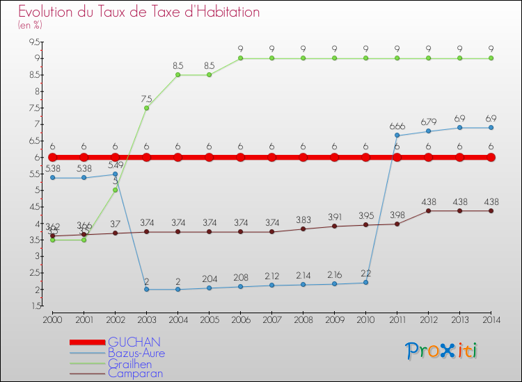 Evolution du taux de la taxe d'habitation pour GUCHAN et les communes proches de 2000 à 2014 Comparaison des taux de la taxe d'habitation pour GUCHAN et les communes voisines de 2000 à 2014