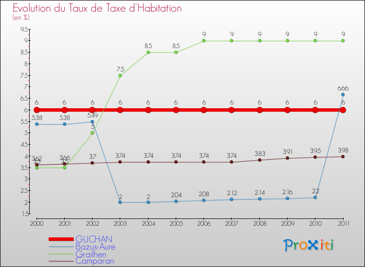 Evolution du taux de la taxe d'habitation pour GUCHAN et les communes proches Comparaison des taux de la taxe d'habitation pour GUCHAN et les communes voisines