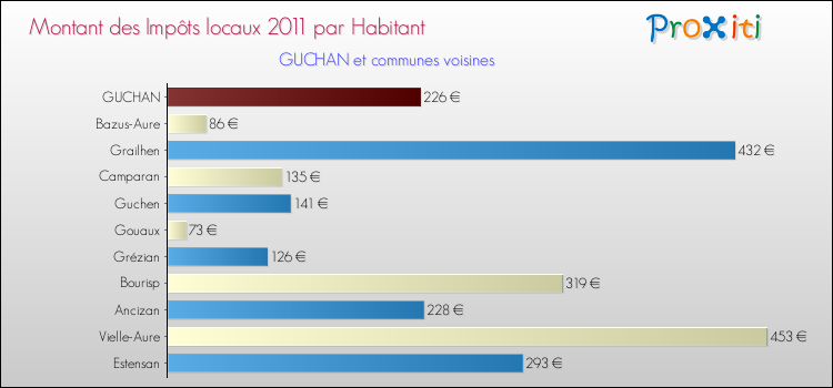 Montant des impôts locaux par Habitant pour GUCHAN et les communes proches Comparaison des impôts locaux par habitant pour GUCHAN et les communes voisines